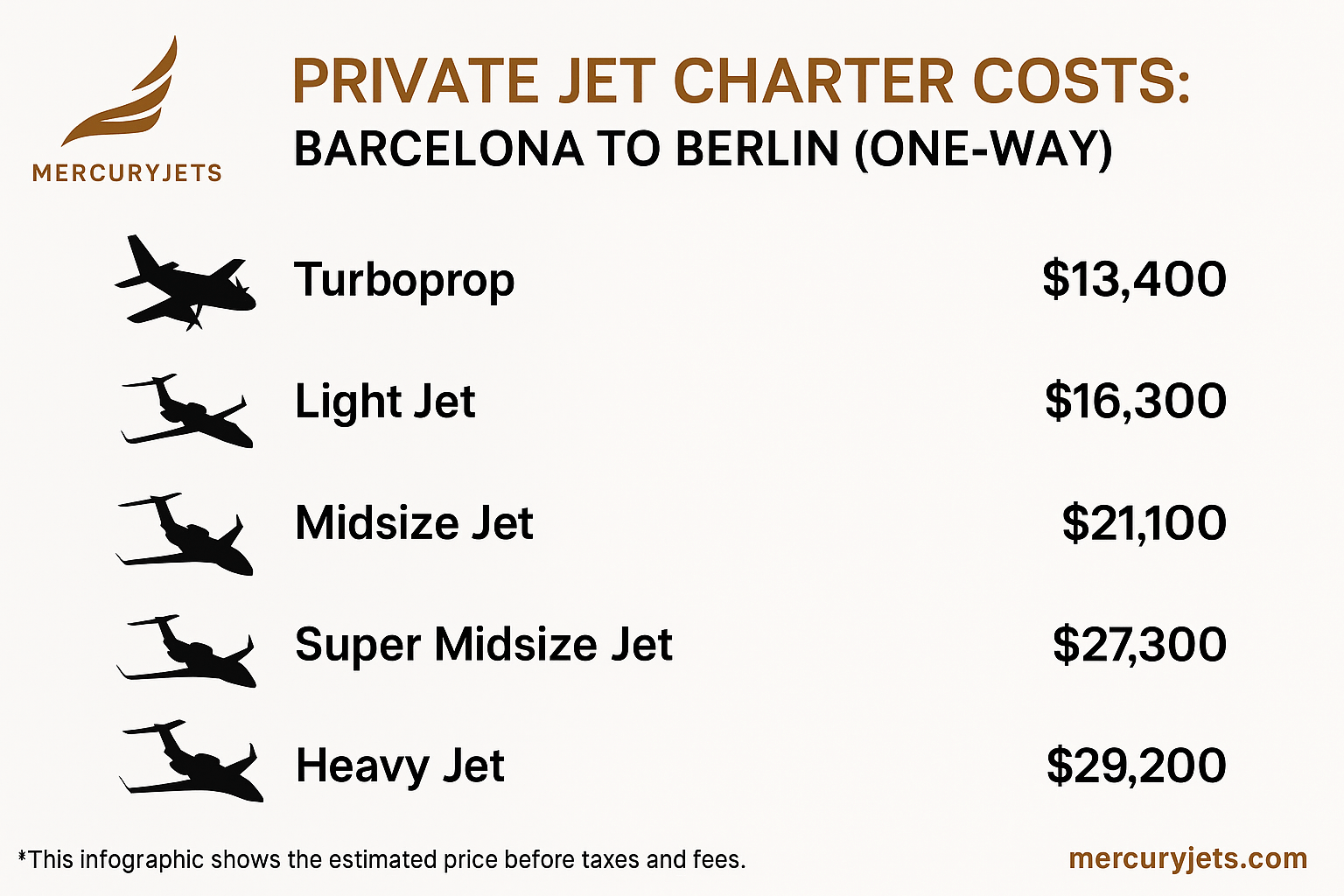 Infographic Private Jet Charter Costs - Barcelona to Berlin