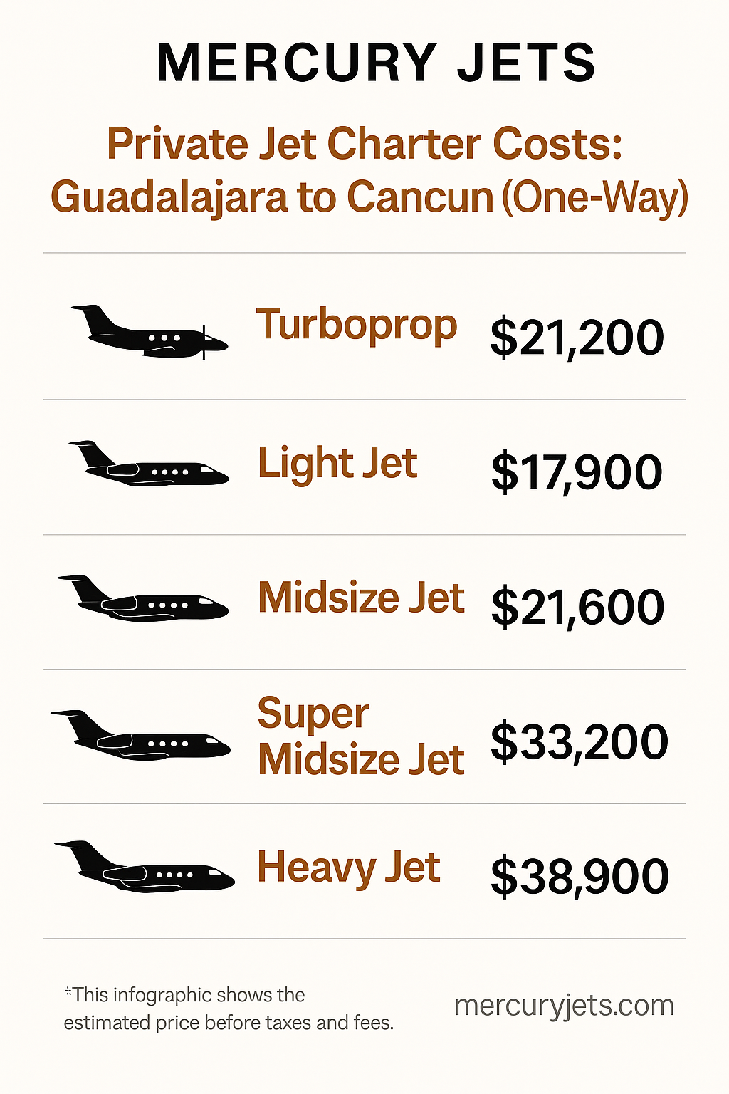 Inpfographic for Guadalajara to Cancun and Back private jet charter
